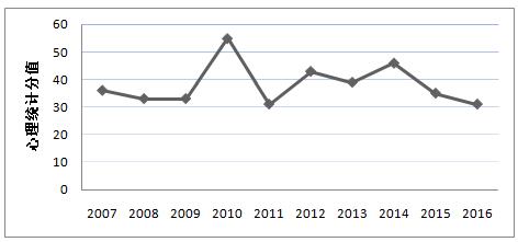 2019心理學考研:心理統(tǒng)計考情分析及備考建議