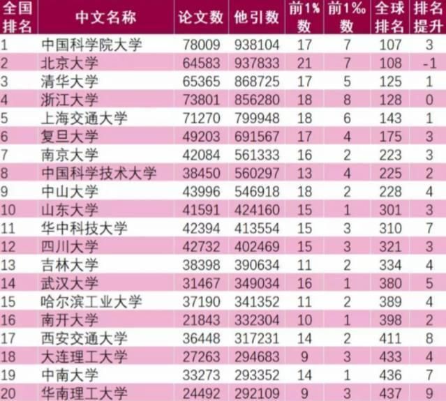 頂尖學(xué)科數(shù)量超清華大學(xué)，這兩所985大學(xué)科研實(shí)力真的很強(qiáng)！